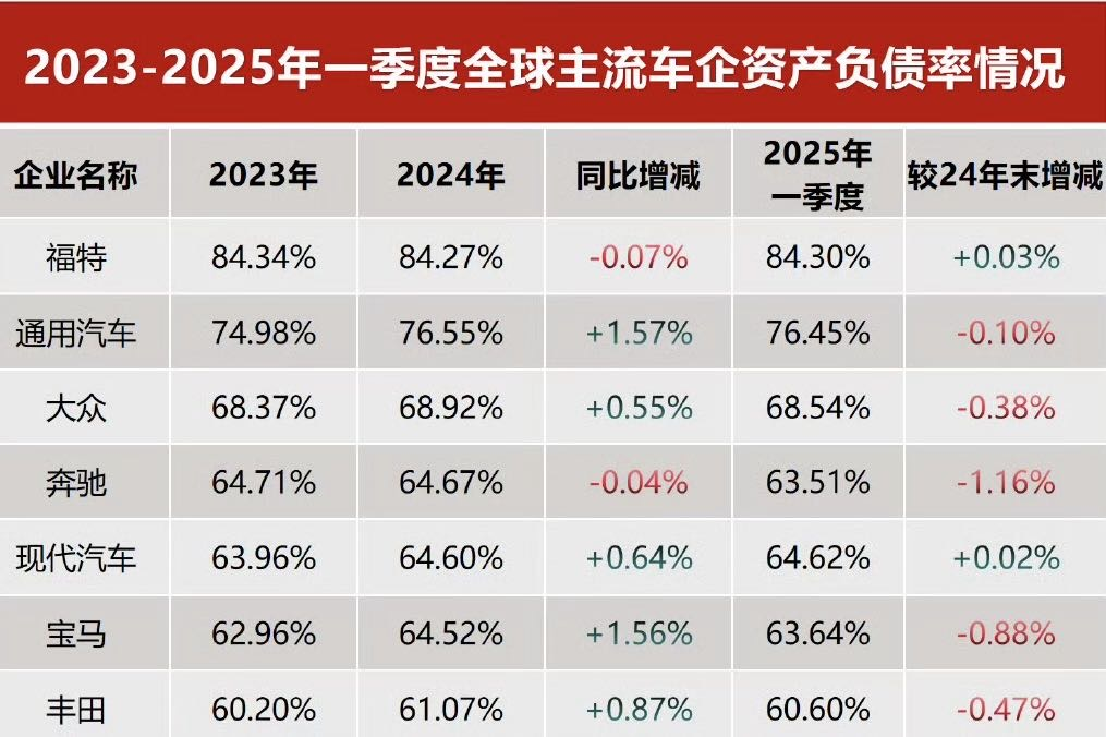 八成车企负债率高于60%,意味着什么?